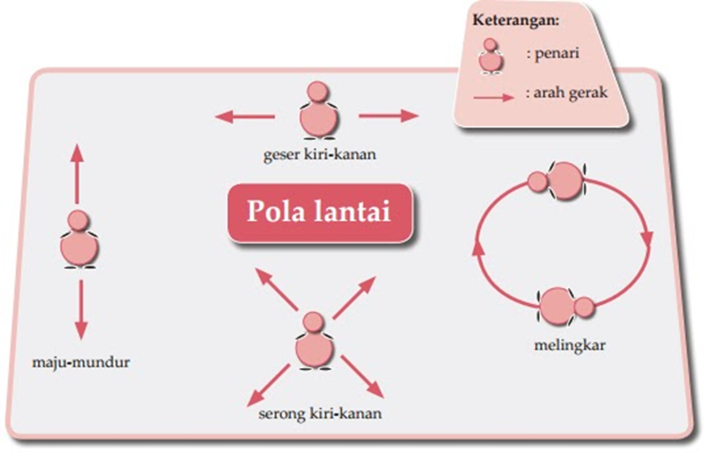 Bentuk Pola Lantai Dalam Tari Kelompok Sangat Ditentukan Oleh